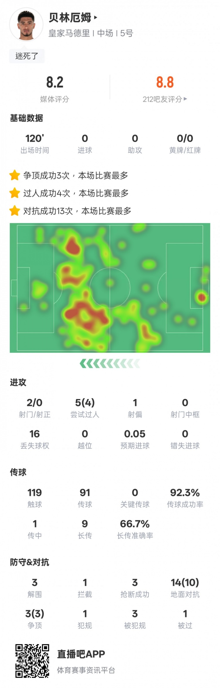  貝林厄姆本場數(shù)據(jù)：4過人成功3解圍3搶斷，評分8.2