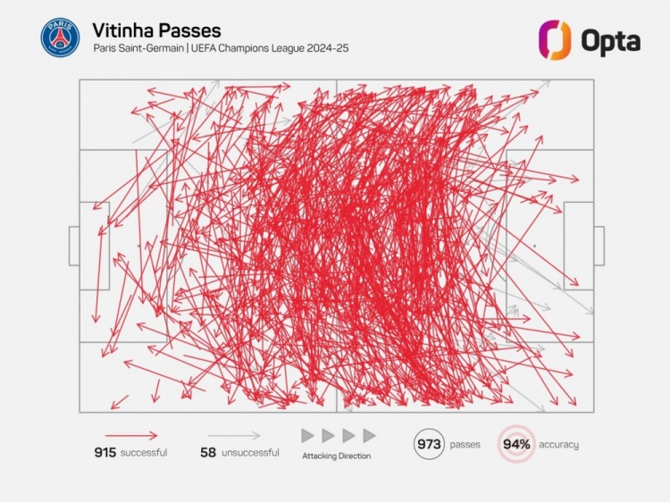  維蒂尼亞單賽季歐冠成功傳球已915次，近21年中場(chǎng)僅哈維等4人做到