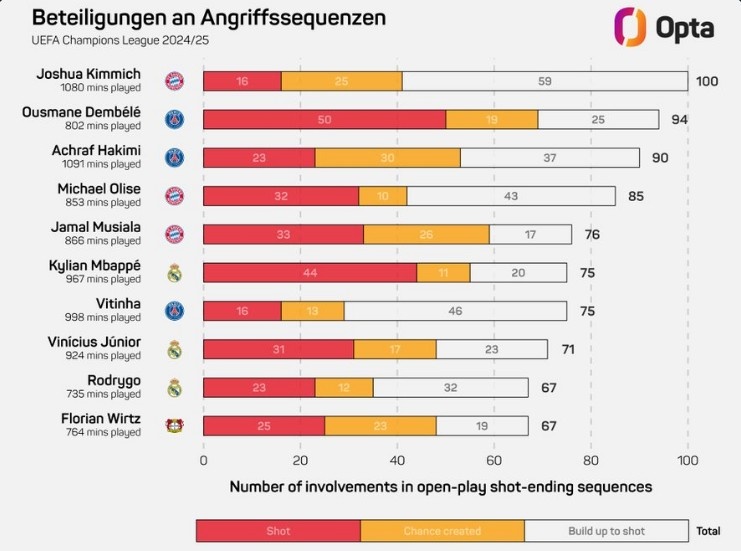  基米希本賽季歐冠100次參與形成射門的進攻，領(lǐng)跑所有球員