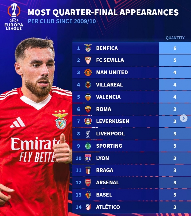  歐聯改制后晉級八強次數榜：塞維利亞5次、曼聯4次，軍槍競各3次