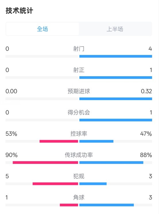  0射門！切爾西半場0-0哥本哈根數(shù)據(jù)：射門0-4，控球率53%-47%