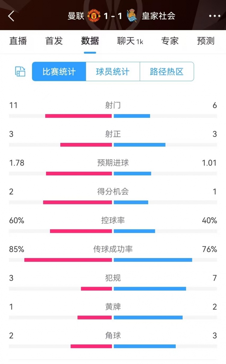  曼聯(lián)半場數(shù)據(jù)：射門11-6、射正3-3、得分機會2-1，犯規(guī)3-7