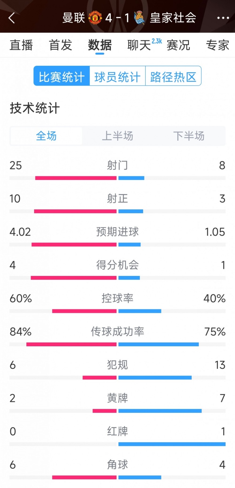  曼聯(lián)4-1皇家社會(huì)全場(chǎng)數(shù)據(jù)：射門(mén)25-8，射正10-3，得分機(jī)會(huì)4-1