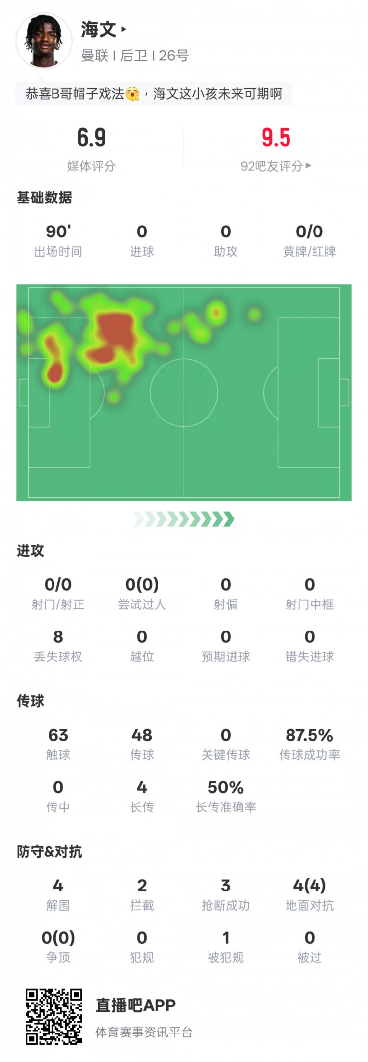  海文本場數(shù)據(jù)：4解圍2攔截3搶斷&4次地面對抗均成功，評分6.9