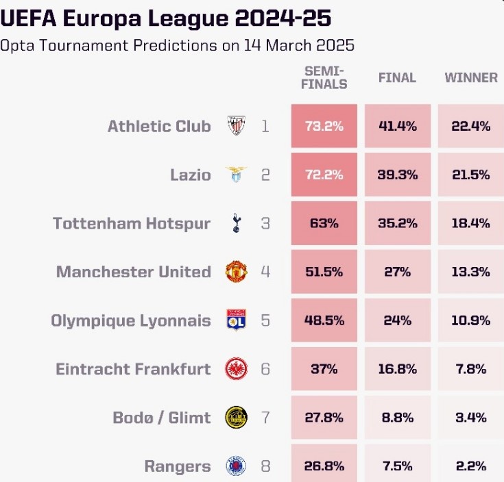  OPTA列本賽季歐聯(lián)杯奪冠概率：畢爾巴鄂競(jìng)技居首，曼聯(lián)第四