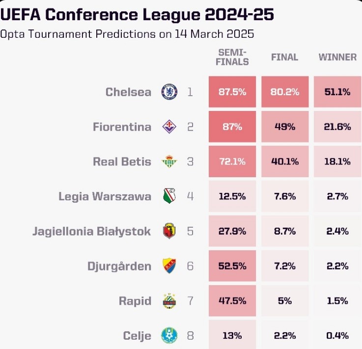  OPTA列本賽季歐協(xié)聯(lián)奪冠概率：切爾西大幅領(lǐng)跑，貝蒂斯第三