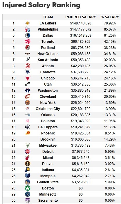  遭大規(guī)模傷病潮！湖人傷病名單人員薪資達1.48億 超76人聯(lián)盟最多