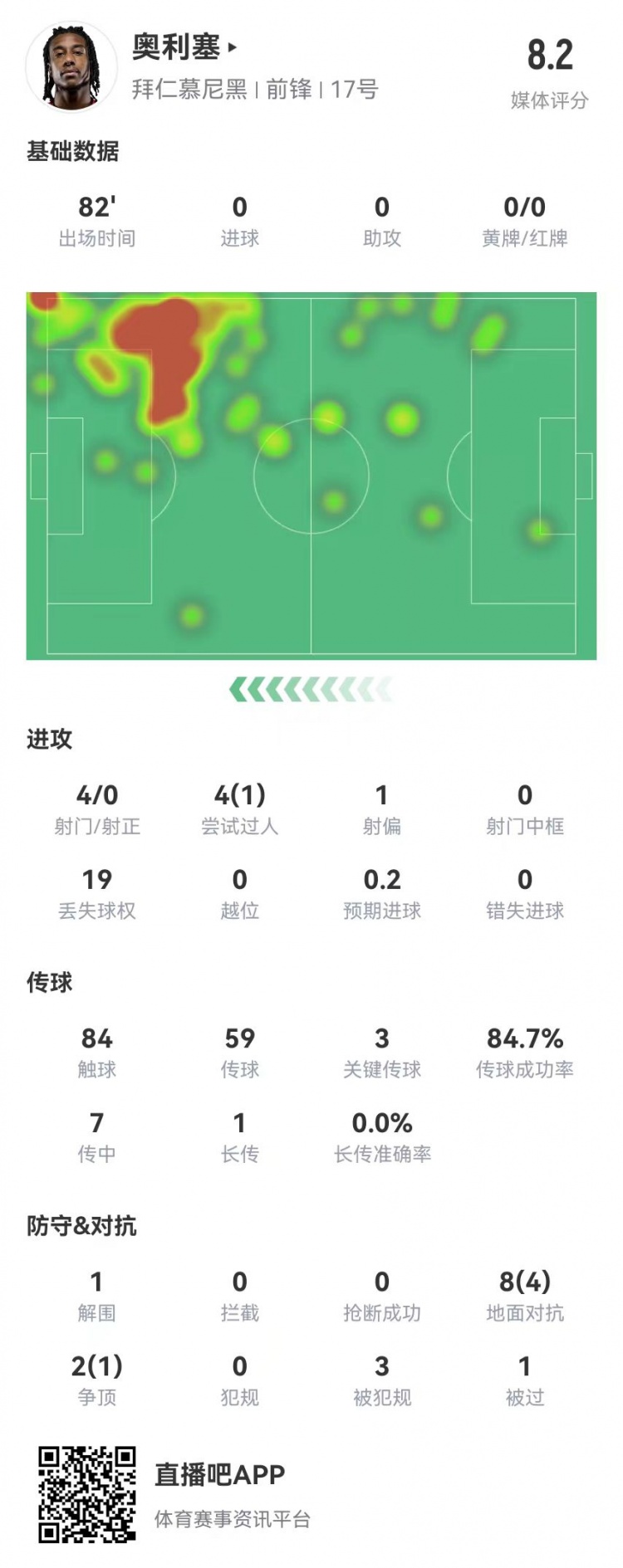  奧利塞本場3關(guān)鍵傳球3造良機3造犯規(guī)+預(yù)期助攻1.01 獲評8.2分