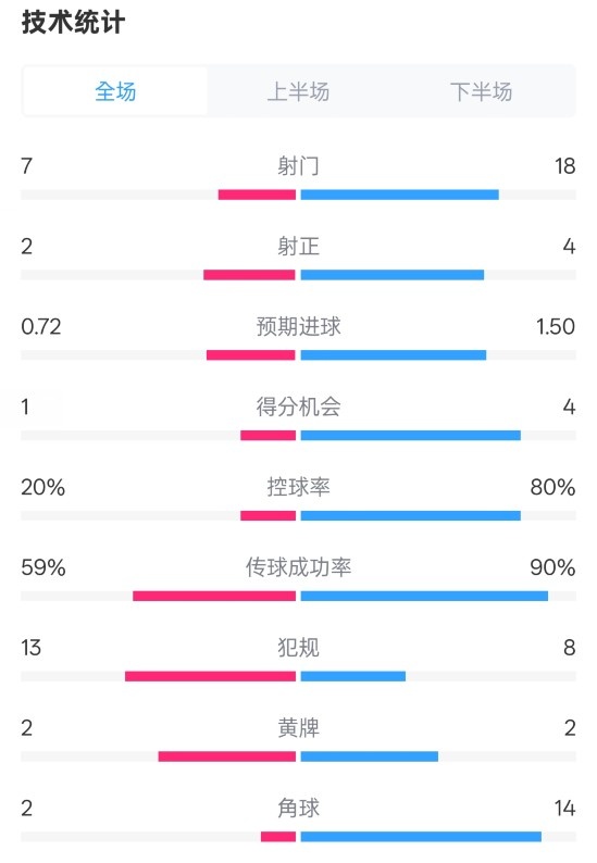  柏林聯(lián)合1-1拜仁數(shù)據(jù)：射門7-18，射正2-4，控球率20%-80%