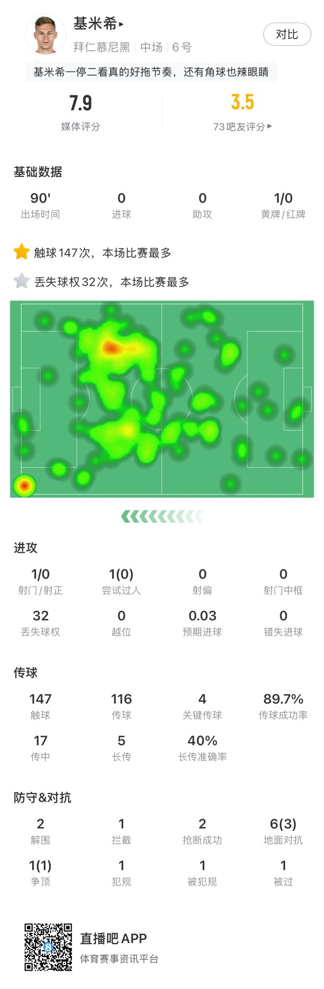  基米希本場數(shù)據(jù)：147次觸球和32次丟失球權(quán)均全場最多，獲評7.9分