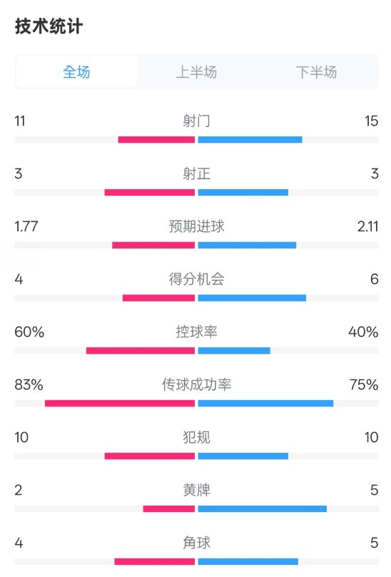  曼城2-2布萊頓數(shù)據(jù)：射門11-15，射正3-3，控球率60%-40%