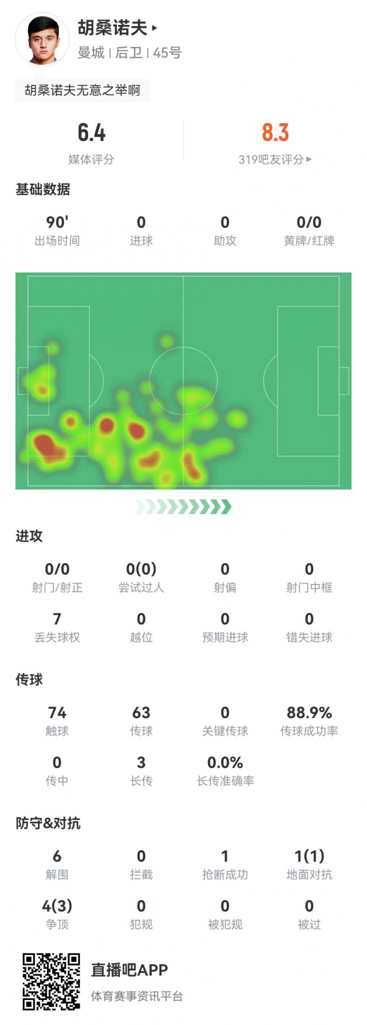  胡桑諾夫本場6解圍+1烏龍，5對抗4成功 獲評6.4分防線最低