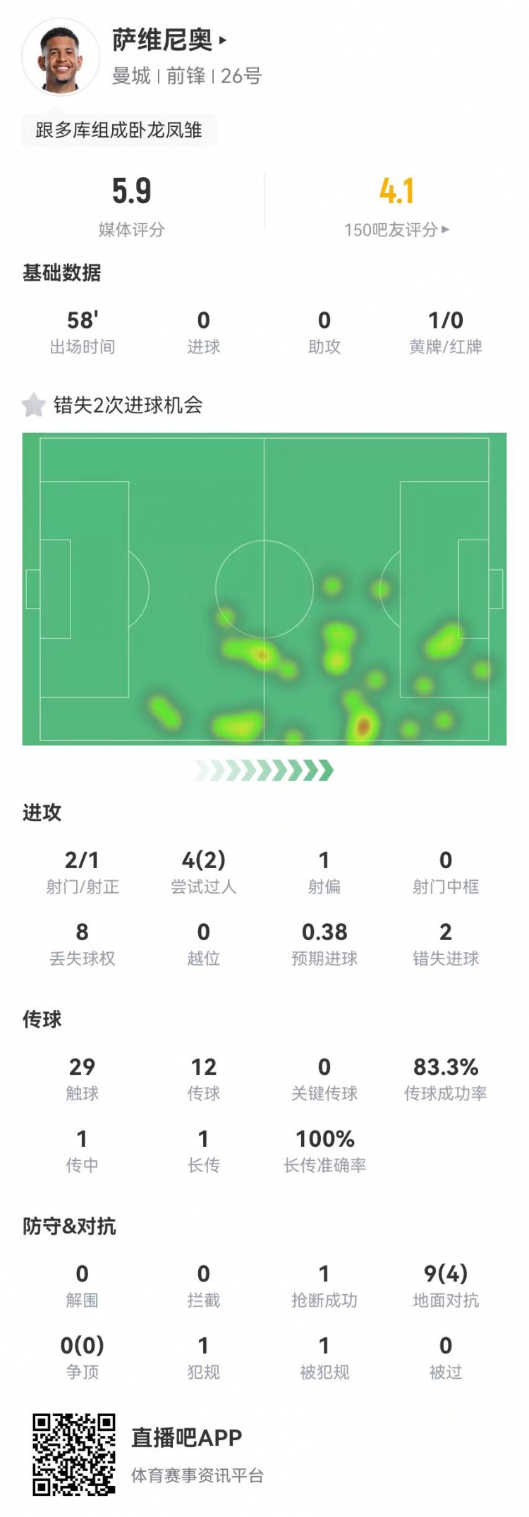  薩維尼奧本場數(shù)據(jù)：2射2失良機 9對抗4成功 獲評5.9分全場最低