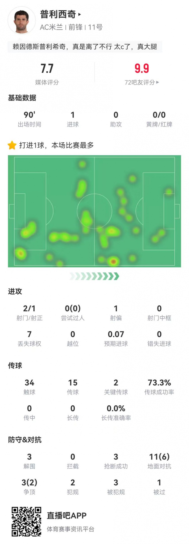  普利西奇本場2射進1球+2關(guān)鍵傳球 14對抗8成功 3造犯規(guī)3解圍3搶斷