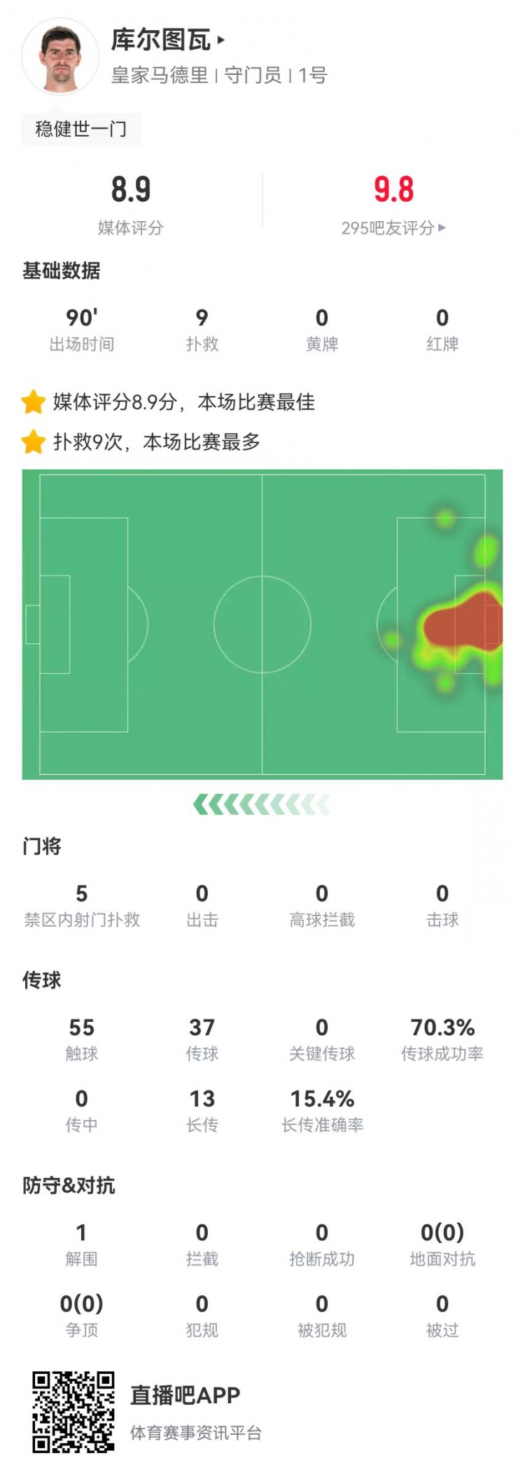  世一門！庫(kù)爾圖瓦本場(chǎng)9次撲救、預(yù)期撲出0.86球，獲評(píng)8.9分