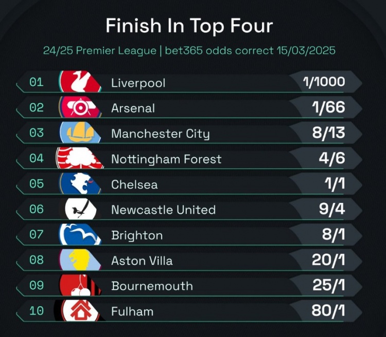  英超前四賠率：曼城8/13位列第3，森林、切爾西分列四五位