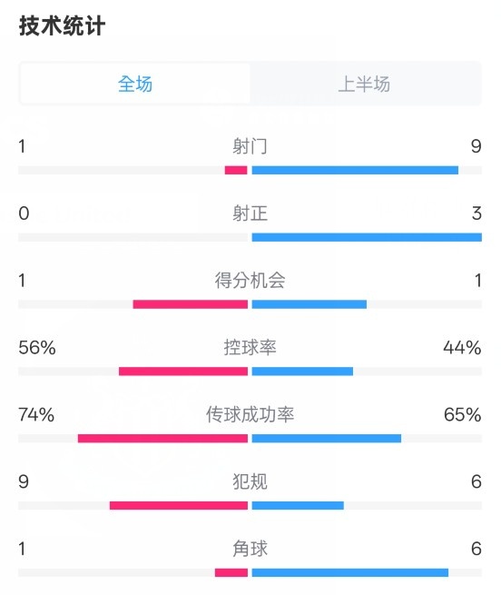  利物浦半場0-1紐卡數(shù)據(jù)：射門1-9，射正0-3，控球率56%-44%