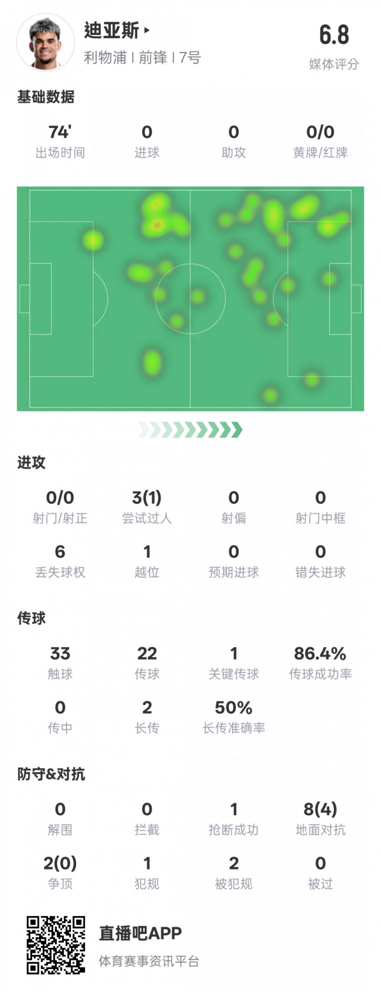  路易斯-迪亞斯本場數據：1關鍵傳球1搶斷1過人成功，評分6.8