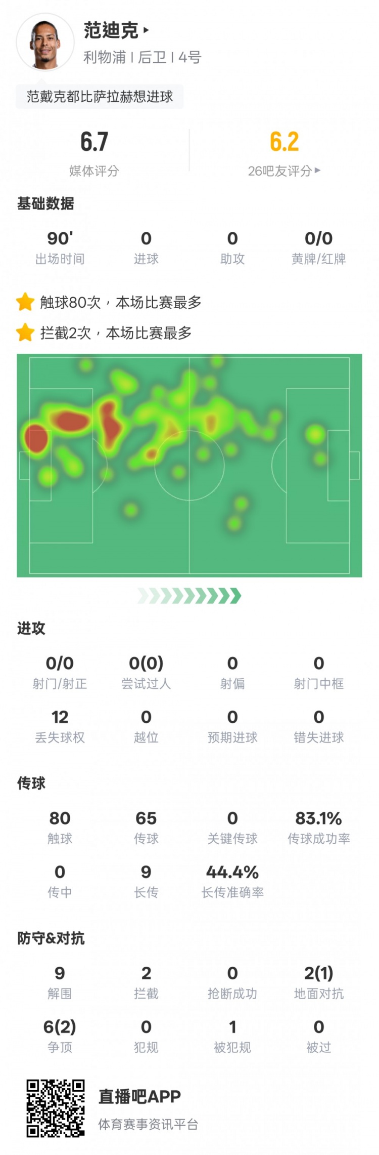  范迪克本場比賽數(shù)據(jù)：9解圍2攔截&6次爭頂2次成功，評分6.7