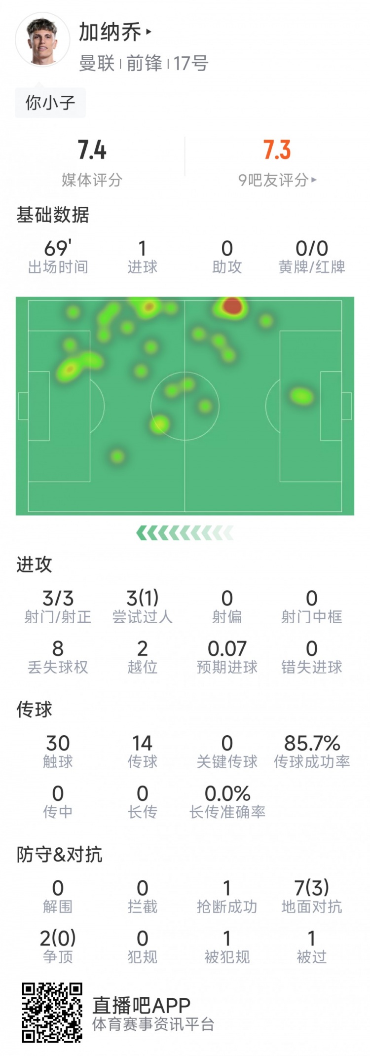  加納喬本場數(shù)據(jù)：1粒進球，3次射門均射正，3次過人1次成功