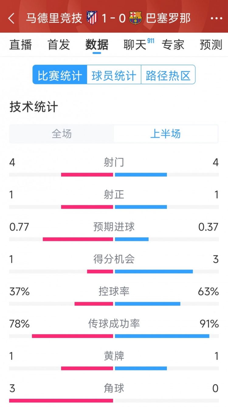  馬競vs巴薩半場數(shù)據(jù)：射門4-4，射正1-1，得分機會1-3