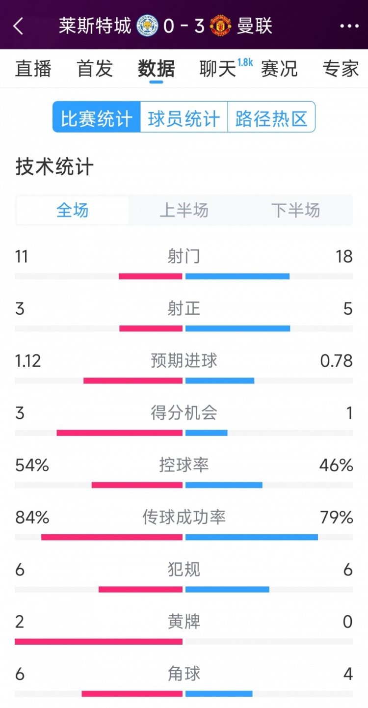  曼聯(lián)3-0萊斯特城全場數(shù)據(jù)：射門18-11，射正5-3，得分機(jī)會(huì)1-3