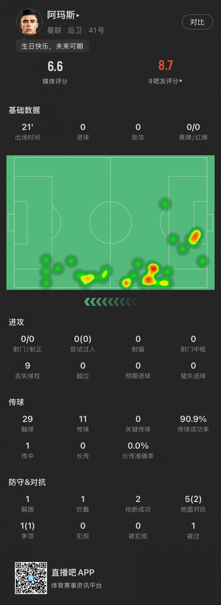  18歲生日迎首秀！阿瑪斯本場：1解圍1攔截2搶斷，6次對抗成功3次