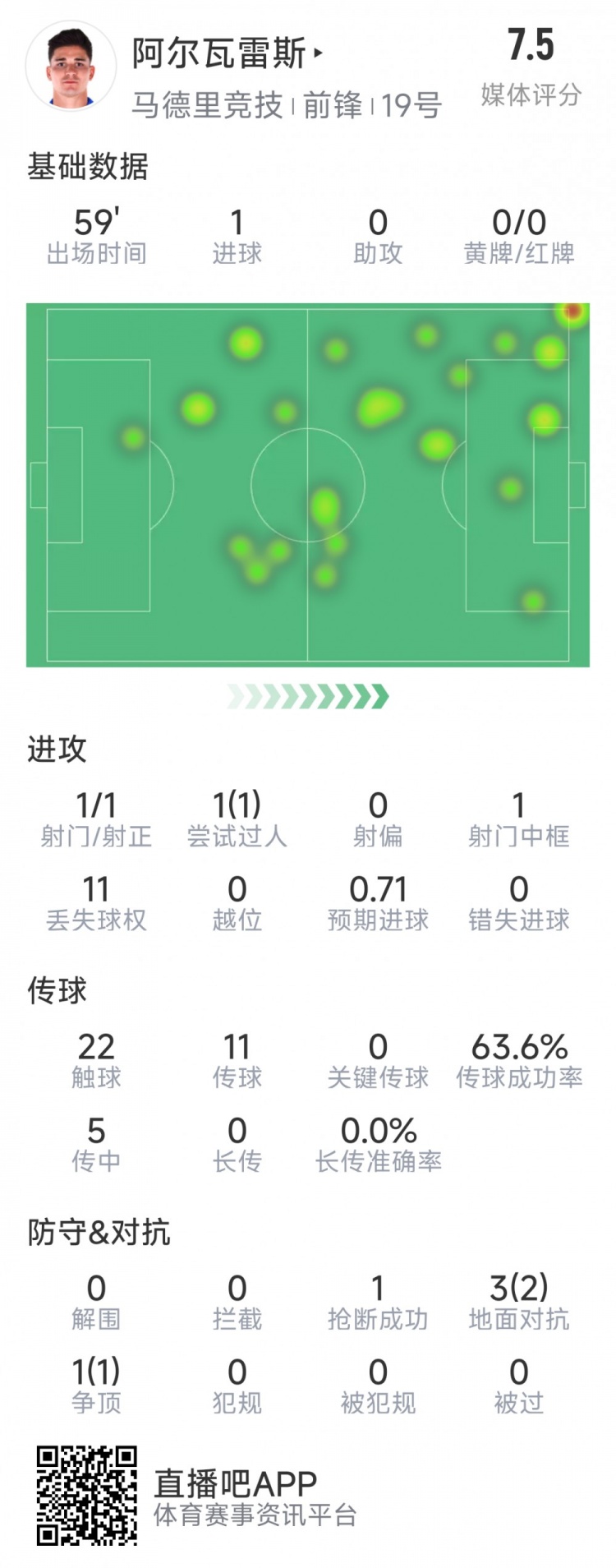  阿爾瓦雷斯本場數(shù)據(jù)：1次射門即破門，4次對抗3次成功，1次搶斷