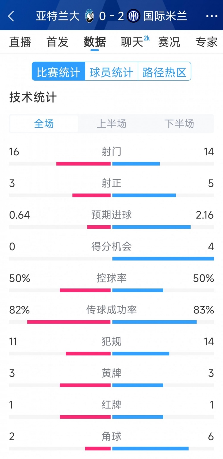  國米2-0亞特蘭大全場數據：射門14-16，射正5-3，得分機會4-0