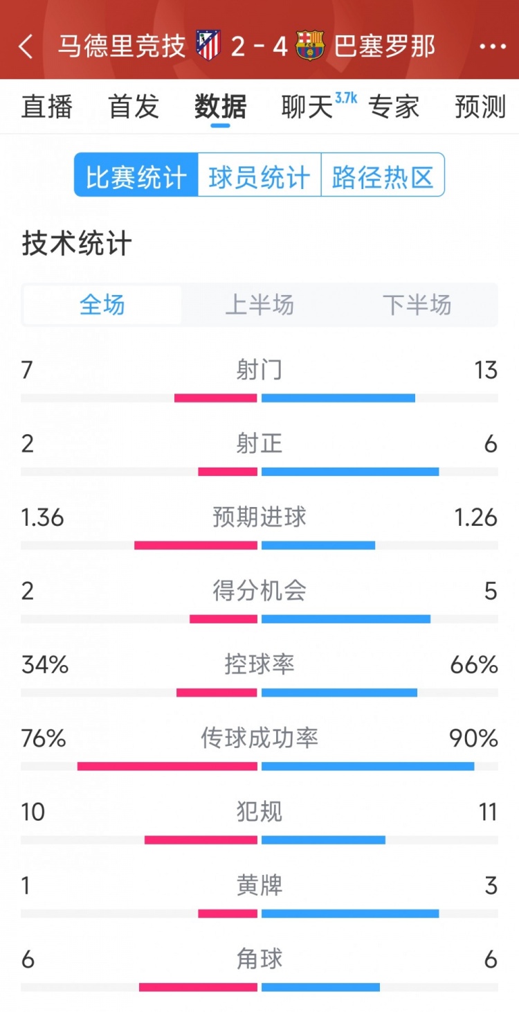  巴薩4-2馬競全場數(shù)據：射門13-7，射正6-2，得分機會5-2