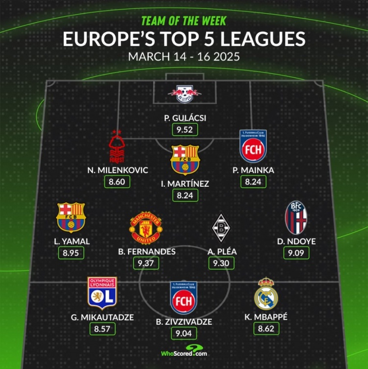  whoscored本周五大聯(lián)賽最佳陣：B費領銜，姆巴佩、亞馬爾在列