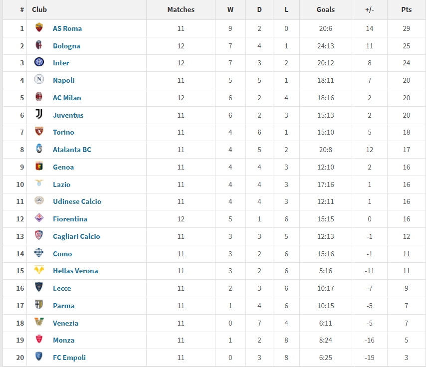  意甲2025年度積分榜：羅馬29分居首，國米第三，米蘭尤文位列五六