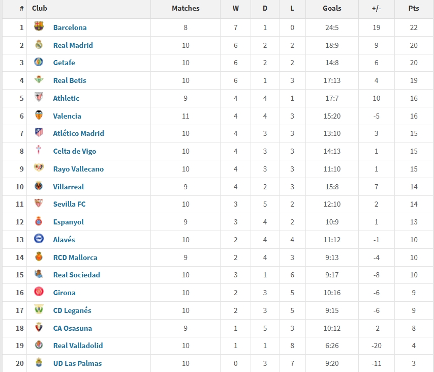  西甲2025年度積分榜：巴薩22分居首，皇馬20分第二，馬競僅第7